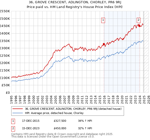 36, GROVE CRESCENT, ADLINGTON, CHORLEY, PR6 9RJ: Price paid vs HM Land Registry's House Price Index