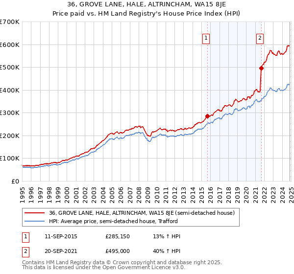 36, GROVE LANE, HALE, ALTRINCHAM, WA15 8JE: Price paid vs HM Land Registry's House Price Index