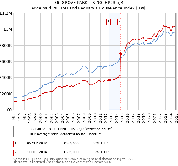 36, GROVE PARK, TRING, HP23 5JR: Price paid vs HM Land Registry's House Price Index