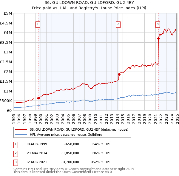 36, GUILDOWN ROAD, GUILDFORD, GU2 4EY: Price paid vs HM Land Registry's House Price Index