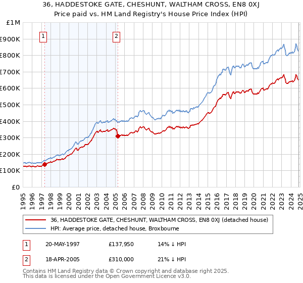 36, HADDESTOKE GATE, CHESHUNT, WALTHAM CROSS, EN8 0XJ: Price paid vs HM Land Registry's House Price Index