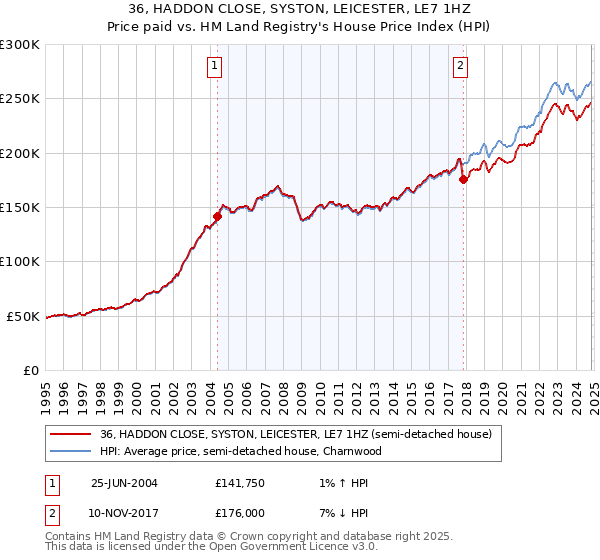 36, HADDON CLOSE, SYSTON, LEICESTER, LE7 1HZ: Price paid vs HM Land Registry's House Price Index