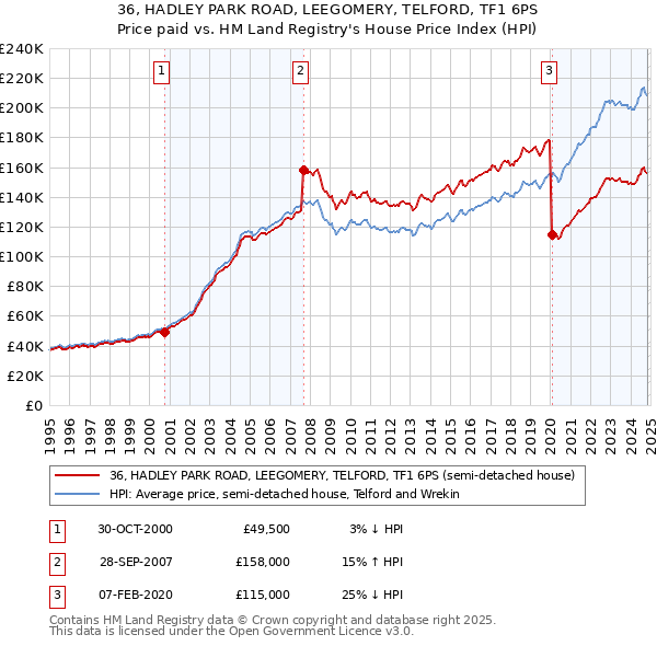 36, HADLEY PARK ROAD, LEEGOMERY, TELFORD, TF1 6PS: Price paid vs HM Land Registry's House Price Index