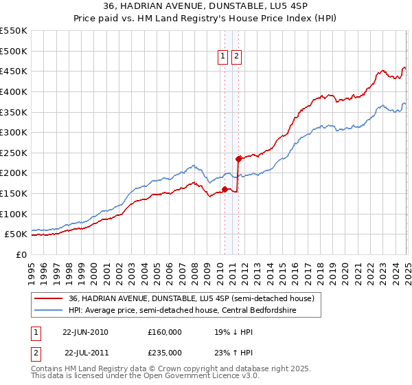 36, HADRIAN AVENUE, DUNSTABLE, LU5 4SP: Price paid vs HM Land Registry's House Price Index