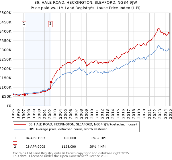 36, HALE ROAD, HECKINGTON, SLEAFORD, NG34 9JW: Price paid vs HM Land Registry's House Price Index