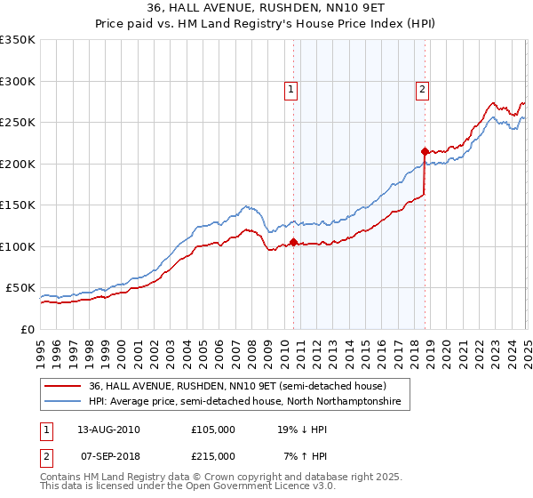 36, HALL AVENUE, RUSHDEN, NN10 9ET: Price paid vs HM Land Registry's House Price Index