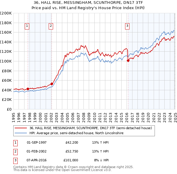 36, HALL RISE, MESSINGHAM, SCUNTHORPE, DN17 3TF: Price paid vs HM Land Registry's House Price Index