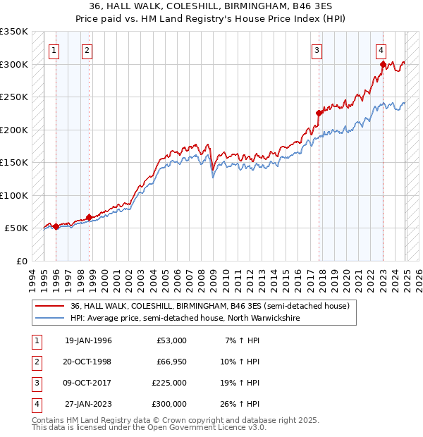 36, HALL WALK, COLESHILL, BIRMINGHAM, B46 3ES: Price paid vs HM Land Registry's House Price Index