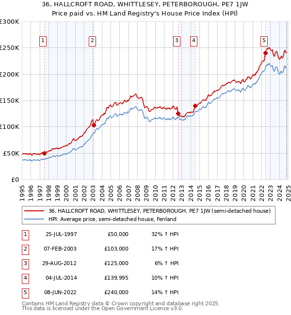 36, HALLCROFT ROAD, WHITTLESEY, PETERBOROUGH, PE7 1JW: Price paid vs HM Land Registry's House Price Index