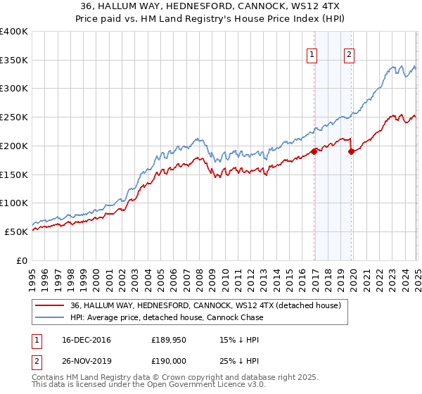 36, HALLUM WAY, HEDNESFORD, CANNOCK, WS12 4TX: Price paid vs HM Land Registry's House Price Index