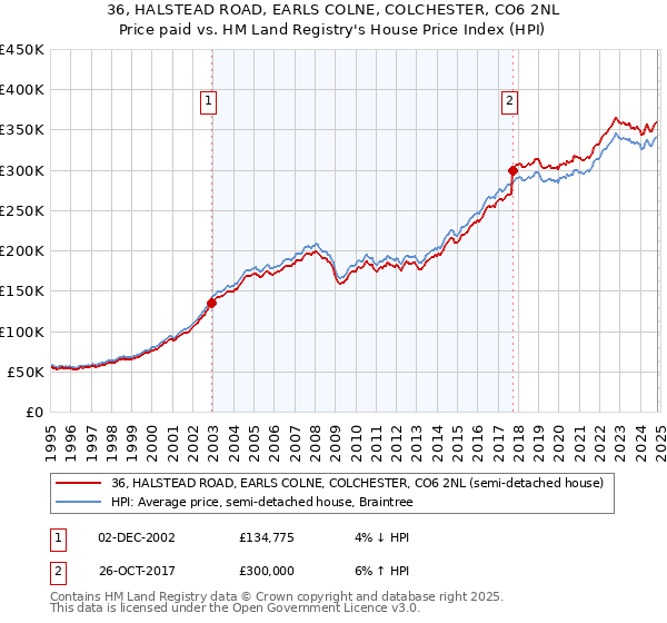 36, HALSTEAD ROAD, EARLS COLNE, COLCHESTER, CO6 2NL: Price paid vs HM Land Registry's House Price Index