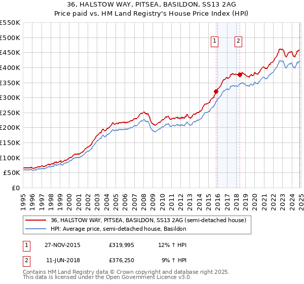 36, HALSTOW WAY, PITSEA, BASILDON, SS13 2AG: Price paid vs HM Land Registry's House Price Index