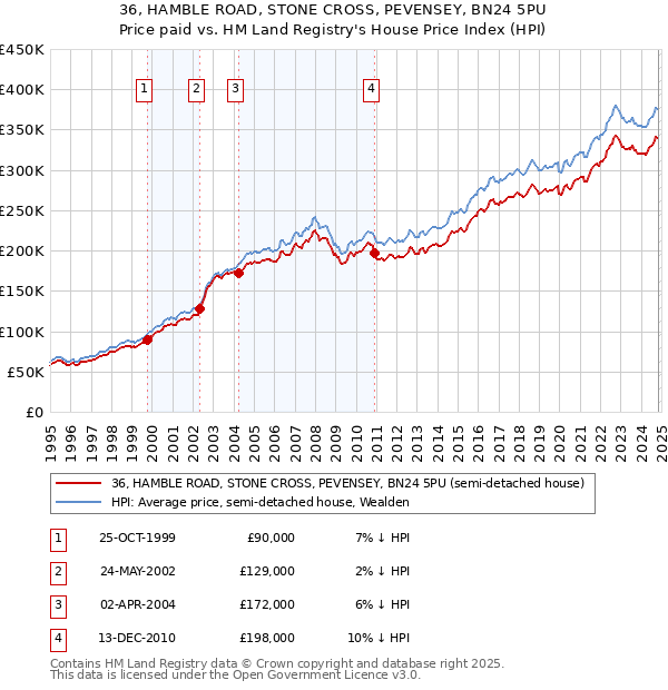 36, HAMBLE ROAD, STONE CROSS, PEVENSEY, BN24 5PU: Price paid vs HM Land Registry's House Price Index