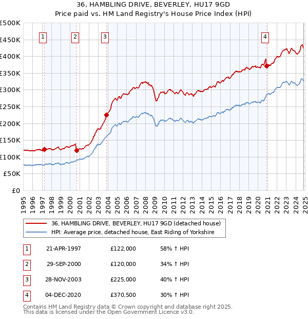 36, HAMBLING DRIVE, BEVERLEY, HU17 9GD: Price paid vs HM Land Registry's House Price Index