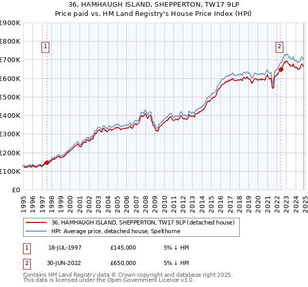 36, HAMHAUGH ISLAND, SHEPPERTON, TW17 9LP: Price paid vs HM Land Registry's House Price Index