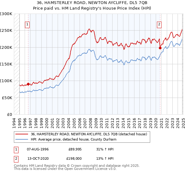 36, HAMSTERLEY ROAD, NEWTON AYCLIFFE, DL5 7QB: Price paid vs HM Land Registry's House Price Index