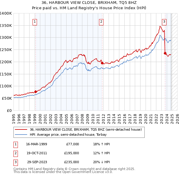 36, HARBOUR VIEW CLOSE, BRIXHAM, TQ5 8HZ: Price paid vs HM Land Registry's House Price Index