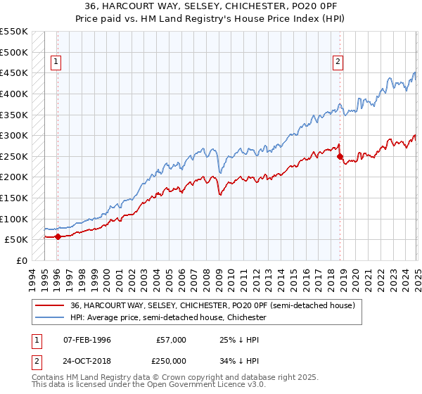 36, HARCOURT WAY, SELSEY, CHICHESTER, PO20 0PF: Price paid vs HM Land Registry's House Price Index