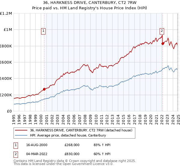 36, HARKNESS DRIVE, CANTERBURY, CT2 7RW: Price paid vs HM Land Registry's House Price Index