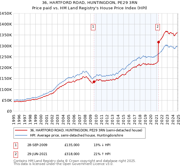 36, HARTFORD ROAD, HUNTINGDON, PE29 3RN: Price paid vs HM Land Registry's House Price Index