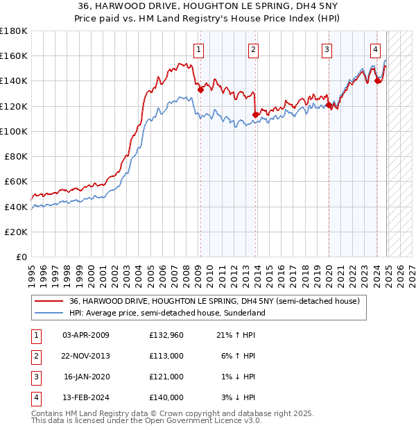 36, HARWOOD DRIVE, HOUGHTON LE SPRING, DH4 5NY: Price paid vs HM Land Registry's House Price Index