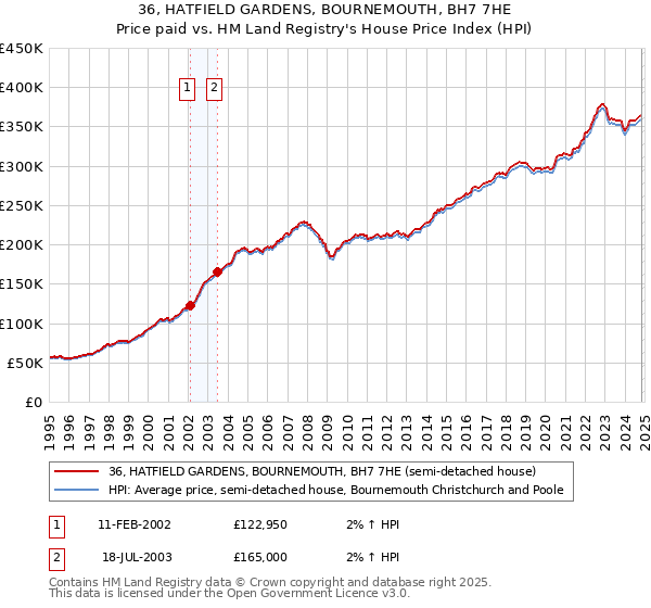 36, HATFIELD GARDENS, BOURNEMOUTH, BH7 7HE: Price paid vs HM Land Registry's House Price Index