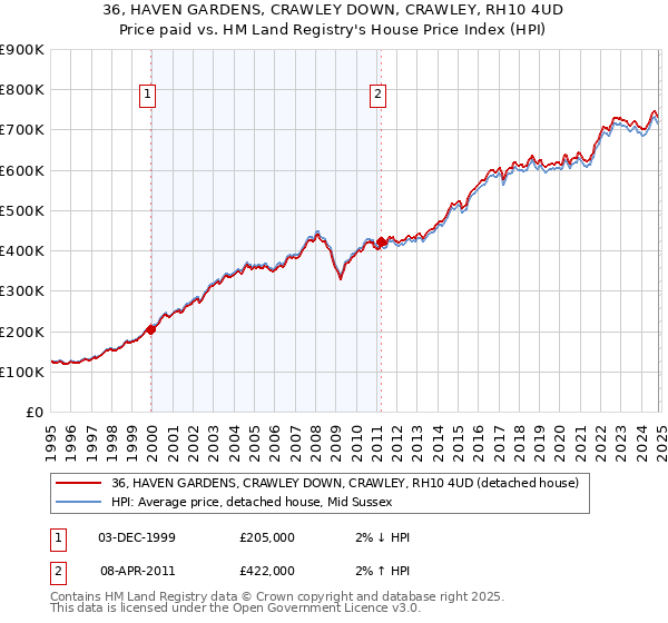 36, HAVEN GARDENS, CRAWLEY DOWN, CRAWLEY, RH10 4UD: Price paid vs HM Land Registry's House Price Index