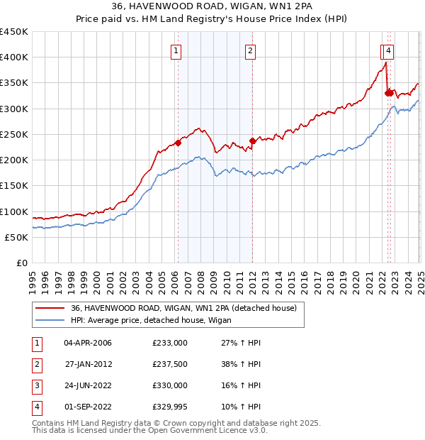 36, HAVENWOOD ROAD, WIGAN, WN1 2PA: Price paid vs HM Land Registry's House Price Index