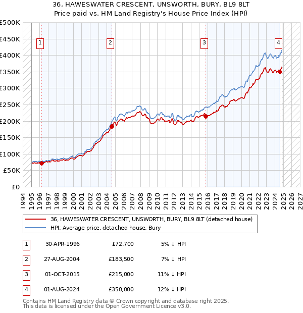 36, HAWESWATER CRESCENT, UNSWORTH, BURY, BL9 8LT: Price paid vs HM Land Registry's House Price Index