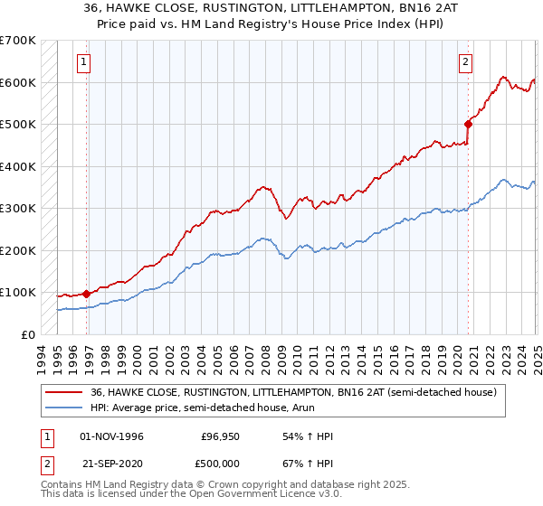 36, HAWKE CLOSE, RUSTINGTON, LITTLEHAMPTON, BN16 2AT: Price paid vs HM Land Registry's House Price Index