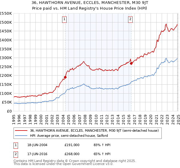 36, HAWTHORN AVENUE, ECCLES, MANCHESTER, M30 9JT: Price paid vs HM Land Registry's House Price Index