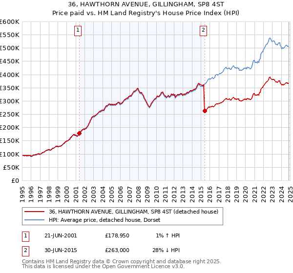 36, HAWTHORN AVENUE, GILLINGHAM, SP8 4ST: Price paid vs HM Land Registry's House Price Index