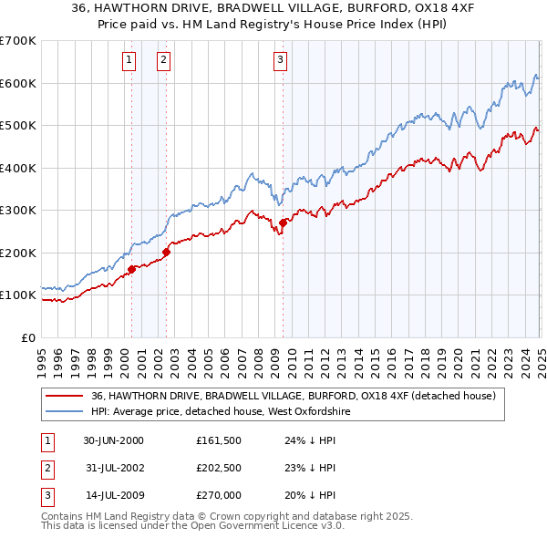 36, HAWTHORN DRIVE, BRADWELL VILLAGE, BURFORD, OX18 4XF: Price paid vs HM Land Registry's House Price Index