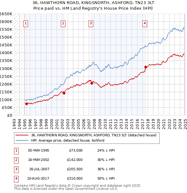 36, HAWTHORN ROAD, KINGSNORTH, ASHFORD, TN23 3LT: Price paid vs HM Land Registry's House Price Index