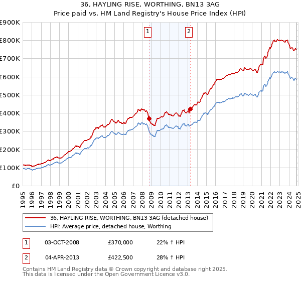 36, HAYLING RISE, WORTHING, BN13 3AG: Price paid vs HM Land Registry's House Price Index