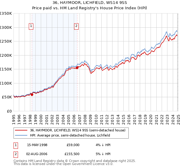 36, HAYMOOR, LICHFIELD, WS14 9SS: Price paid vs HM Land Registry's House Price Index