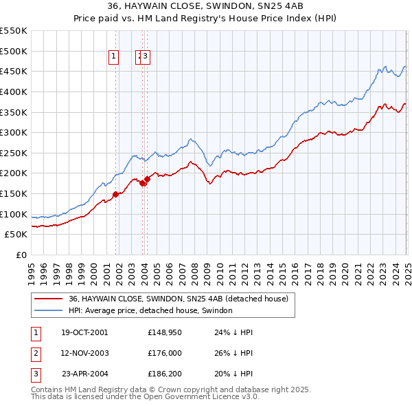 36, HAYWAIN CLOSE, SWINDON, SN25 4AB: Price paid vs HM Land Registry's House Price Index