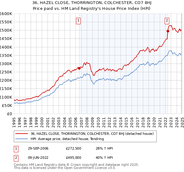 36, HAZEL CLOSE, THORRINGTON, COLCHESTER, CO7 8HJ: Price paid vs HM Land Registry's House Price Index