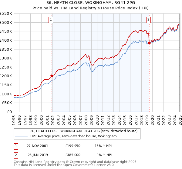 36, HEATH CLOSE, WOKINGHAM, RG41 2PG: Price paid vs HM Land Registry's House Price Index