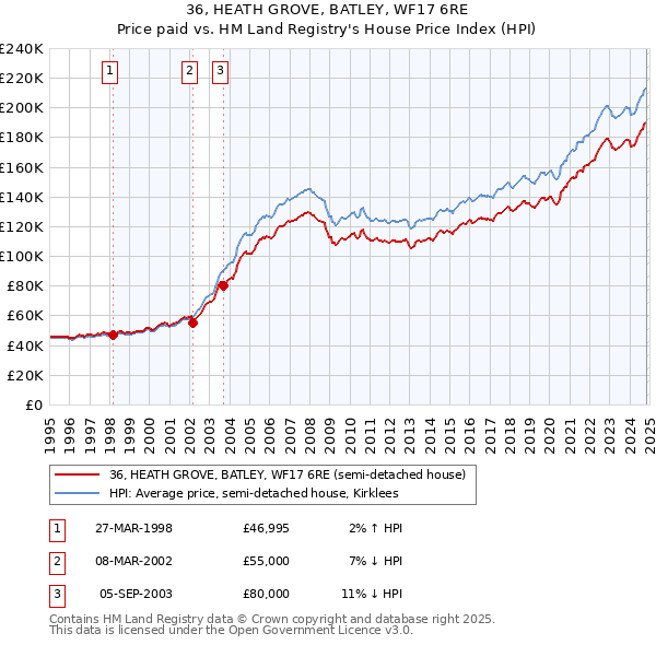 36, HEATH GROVE, BATLEY, WF17 6RE: Price paid vs HM Land Registry's House Price Index