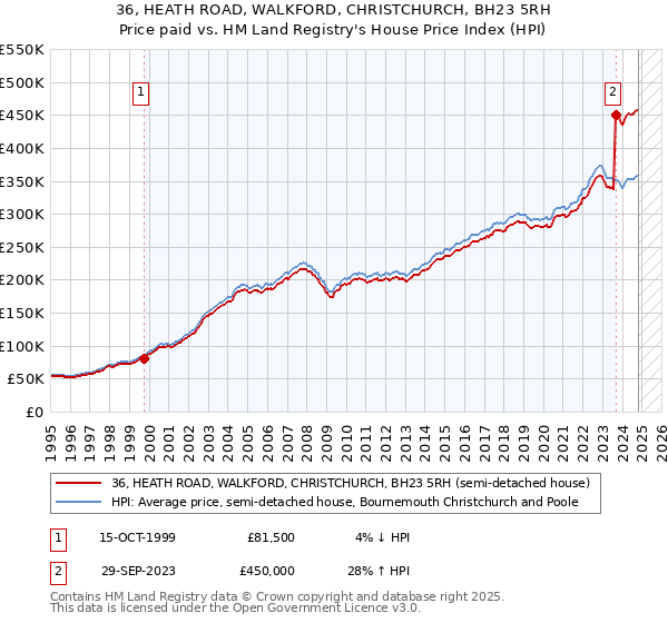 36, HEATH ROAD, WALKFORD, CHRISTCHURCH, BH23 5RH: Price paid vs HM Land Registry's House Price Index