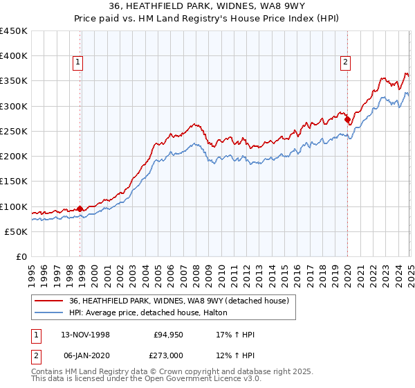 36, HEATHFIELD PARK, WIDNES, WA8 9WY: Price paid vs HM Land Registry's House Price Index