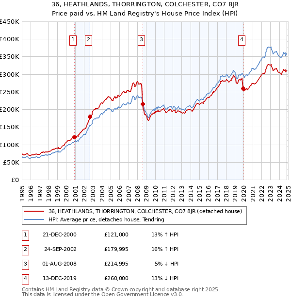 36, HEATHLANDS, THORRINGTON, COLCHESTER, CO7 8JR: Price paid vs HM Land Registry's House Price Index