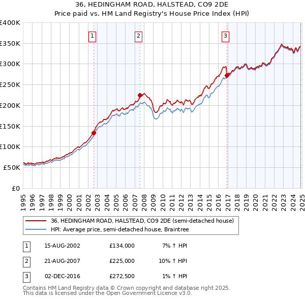 36, HEDINGHAM ROAD, HALSTEAD, CO9 2DE: Price paid vs HM Land Registry's House Price Index