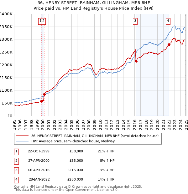 36, HENRY STREET, RAINHAM, GILLINGHAM, ME8 8HE: Price paid vs HM Land Registry's House Price Index