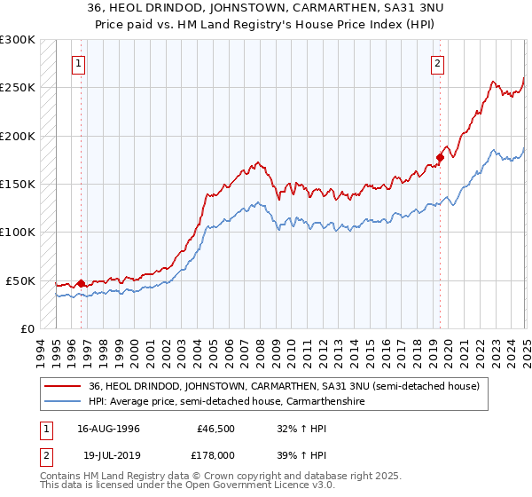 36, HEOL DRINDOD, JOHNSTOWN, CARMARTHEN, SA31 3NU: Price paid vs HM Land Registry's House Price Index