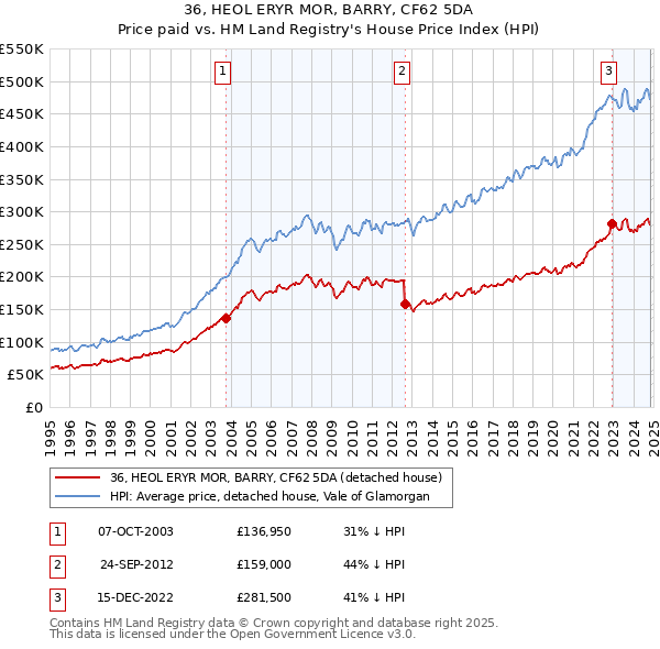 36, HEOL ERYR MOR, BARRY, CF62 5DA: Price paid vs HM Land Registry's House Price Index