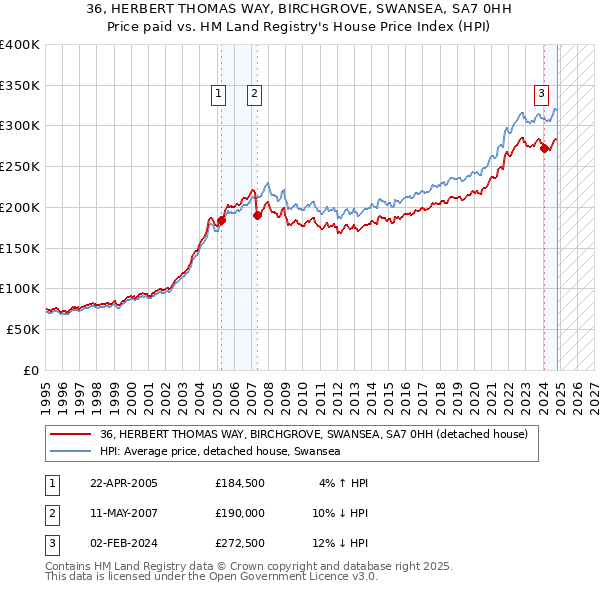 36, HERBERT THOMAS WAY, BIRCHGROVE, SWANSEA, SA7 0HH: Price paid vs HM Land Registry's House Price Index