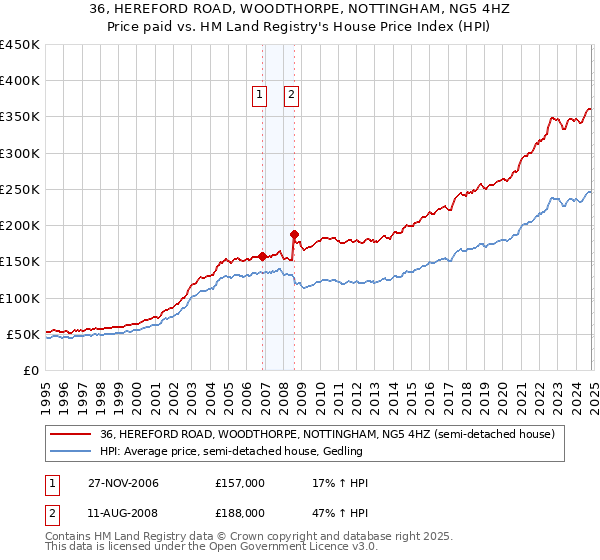 36, HEREFORD ROAD, WOODTHORPE, NOTTINGHAM, NG5 4HZ: Price paid vs HM Land Registry's House Price Index