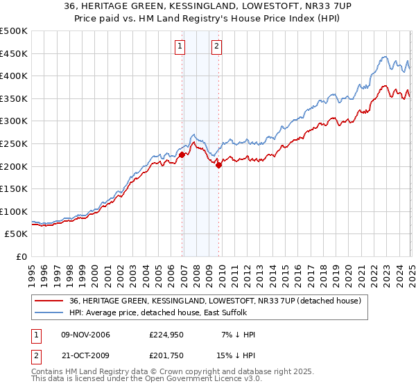 36, HERITAGE GREEN, KESSINGLAND, LOWESTOFT, NR33 7UP: Price paid vs HM Land Registry's House Price Index